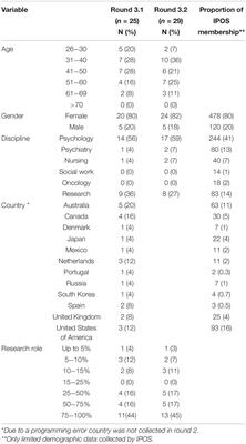 Setting an International Research Agenda for Fear of Cancer Recurrence: An Online Delphi Consensus Study